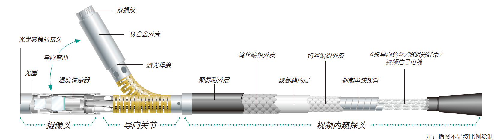 韋林工業(yè)視頻內(nèi)窺鏡探頭構(gòu)造